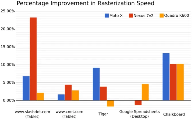 Figure 3.8: Performance improvements using compressed textures on a variety of different benchmarks.