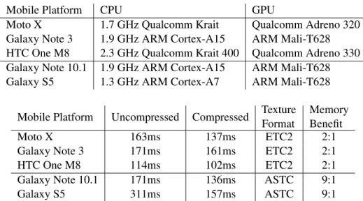 Table 3.1: The rendering times for the polygon benchmark (Figure 3.9) from Skia using both compressed and uncompressed texturing on a variety of CPU/GPU combinations