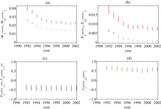 FIG. 13. (Color online) Temporal evolution of the properties of the (rescaled) total average nearest-neighbor strength ˜s i tot/tot in the 1992–2002 snapshots of the real weighted directed ITN and of the corresponding null model with specified out-strength