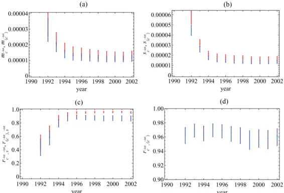 FIG. 15. (Color online) Temporal evolution of the properties of the (rescaled) total weighted clustering coefficient ˜c tot i in the 1992–2002 snapshots of the real weighted directed ITN and of the corresponding null model with specified out-strengths and 
