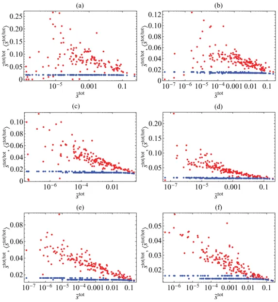 FIG. 17. (Color online) Total average nearest-neighbor strength ˜s tot/tot i versus total strength ˜s i tot in the 2002 snapshots of the commodity- commodity-specific (disaggregated) versions of the real weighted directed ITN (red, upper points), and corre