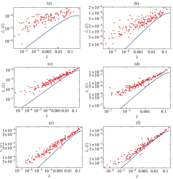 FIG. 18. (Color online) Total weighted clustering coefficient ˜c i tot versus total strength ˜s i tot in the 2002 snapshots of the commodity-specific (disaggregated) versions of the real weighted directed ITN (red, upper points), and corresponding average 