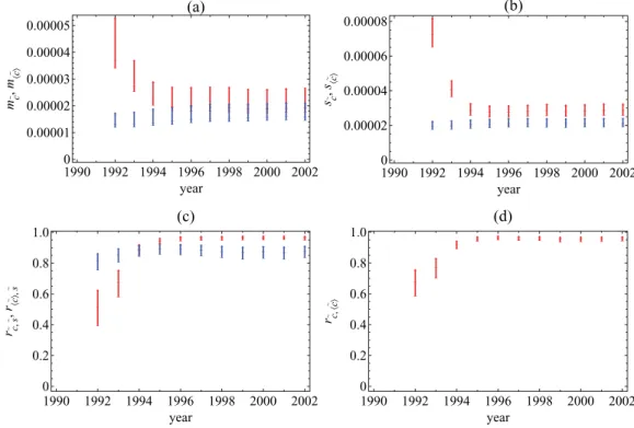 FIG. 5. (Color online) Temporal evolution of the properties of the (rescaled) weighted clustering coefficient ˜c i in the 1992–2002 snapshots of the real weighted undirected ITN and of the corresponding null model with specified strengths