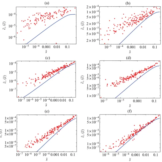 FIG. 7. (Color online) Weighted clustering coefficient ˜c i versus strength ˜s i in the 2002 snapshots of the commodity-specific (disaggregated) versions of the real weighted undirected ITN (red points), and corresponding average over the maximum-entropy e