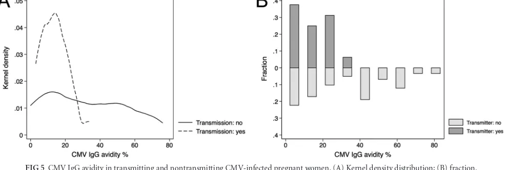 FIG 4 Scatterplot distributions of the CMV ELISPOT (A) and CMV QuantiFERON (B) assay results over time (weeks) after infection.