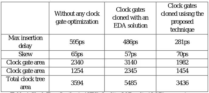 Table 1 Clock Tree Synthesis (CTS) Quality Of Results (QOR) comparison. 