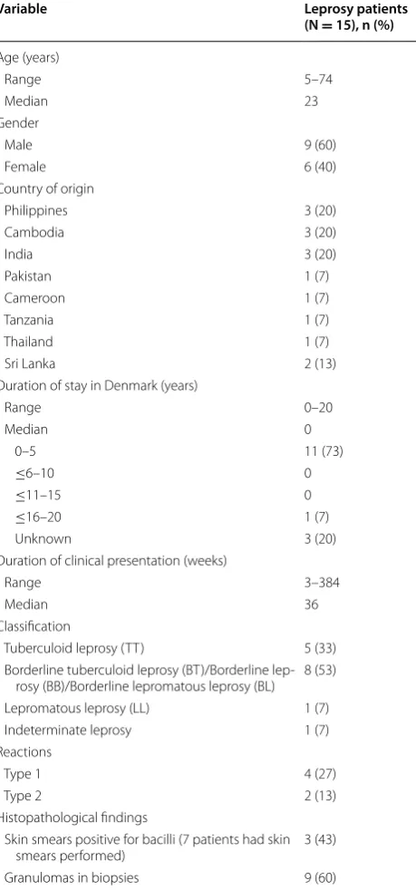 Table 1 Summary of  demographic and  clinical features of  leprosy patients in  Denmark recorded from  1980 to 2010