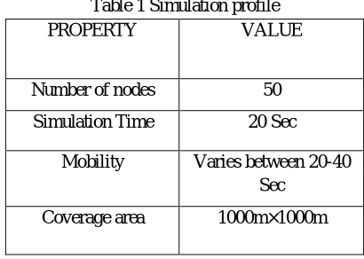 Table 1 Simulation profile 
