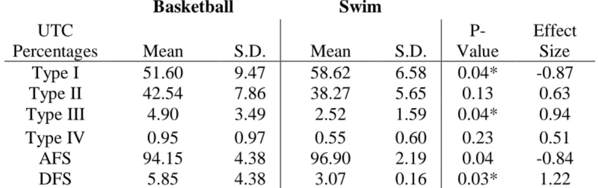 Table II: Descriptive Statistics comparing UTC Echo Types (%)  