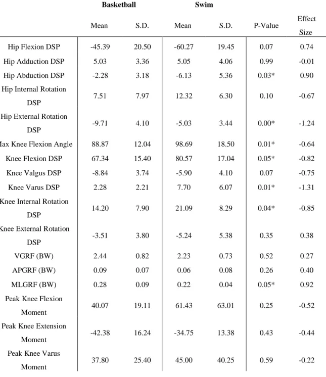 Table III: Descriptive Statistics comparing Biomechanical Variables 