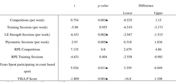 Table VI: Comparison of Training Characteristics between Group 
