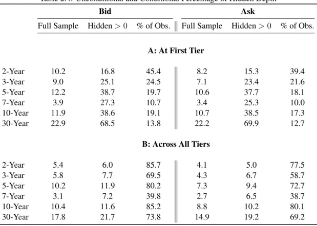 Table 2.4: Unconditional and Conditional Percentage of Hidden Depth