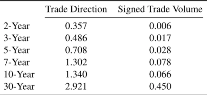 Table 2.5: Baseline Price Impact of Trades Trade Direction Signed Trade Volume
