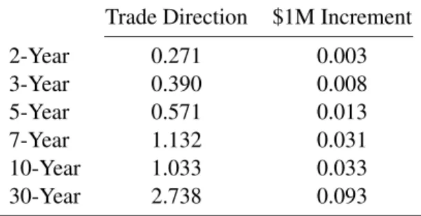 Table 2.6: Separate Price Impact of Trade Direction and Size Trade Direction $1M Increment