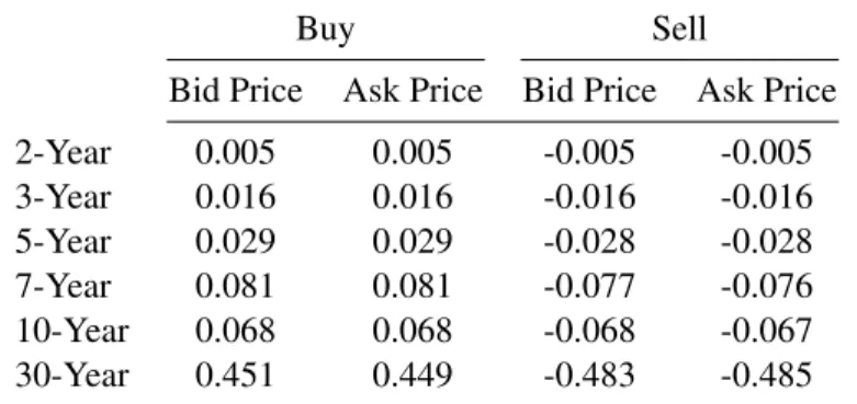Table 2.8: Bid and Ask Price Impact of Buys and Sells (VECM)