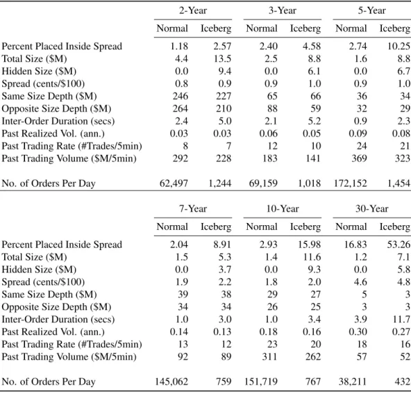 Table 2.11: Descriptive Statistics of Normal versus Iceberg Orders