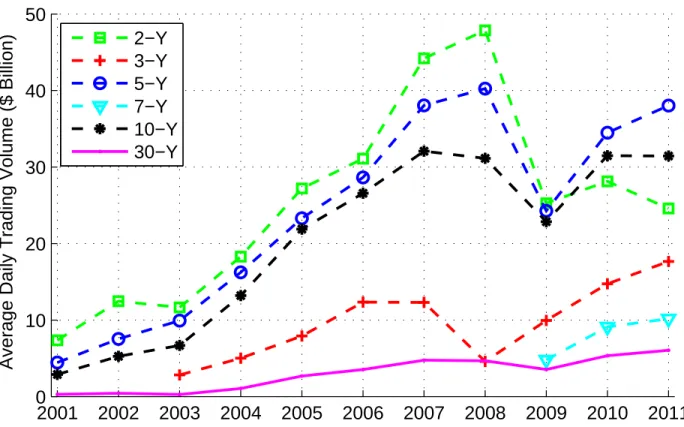 Figure 2.1: Trading Activity Over Time 2001 2002 2003 2004 2005 2006 2007 2008 2009 2010 201101020304050