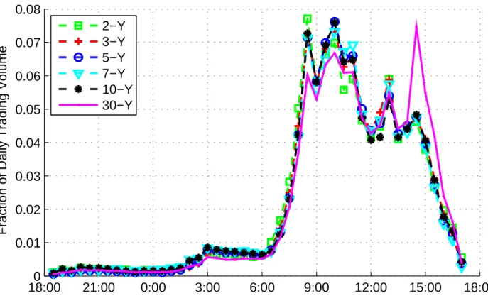 Figure 2.2: Round-the-Clock Trading Activity 18:000 21:00 0:00 3:00 6:00 9:00 12:00 15:00 18:000.010.020.030.040.050.060.070.08