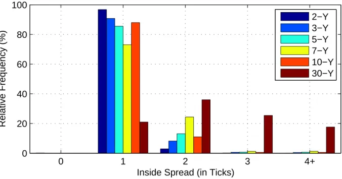 Figure 2.3: Frequency Distribution of Inside Spread 0 1 2 3 4+020406080100