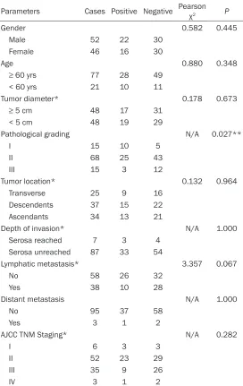 Table 2. Correlation between IL-33 expression and clinicopatho-logical parameters