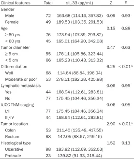 Table 4. Serum IL-33 level in CRC and its correlation with clinical features