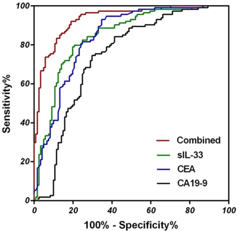 Table 6. Comparison of different markers for CRC diagnosis