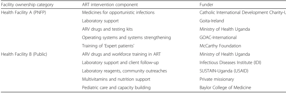 Table 4 ART program component and funding partner