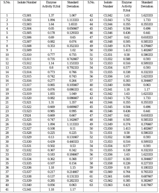 Table 2: L-Asparaginase activity of isolates from Gwalior region 