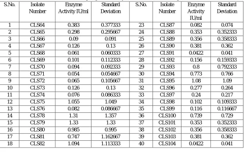 Table 3: L-Asparaginase activity of isolates from Banmore region 