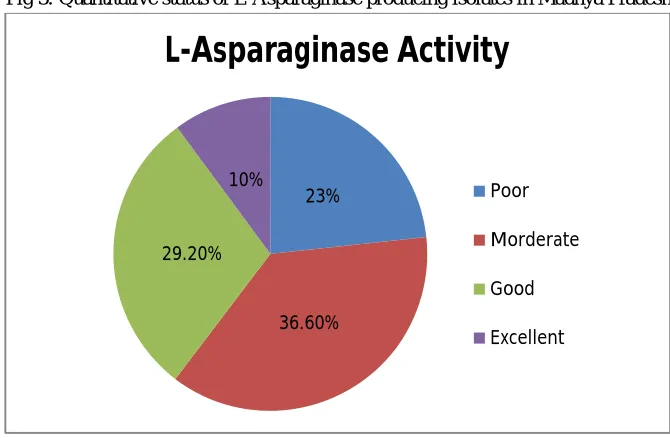 Table 7: L-Asparaginase activity of isolates from Morena region 