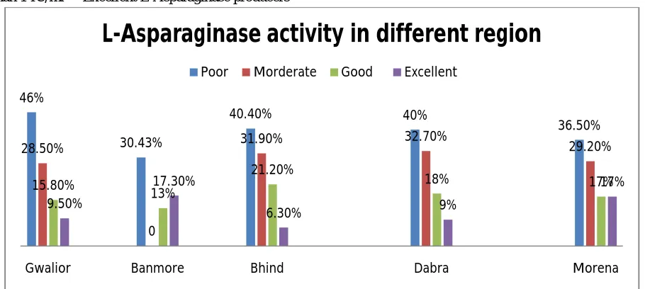 Fig 4 : Quantitative status of L-Asparaginase producing isolates in different region of Madhya Pradesh 