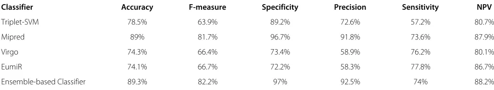 Table 3 Performance of ensemble-based classifier versus the other adopted classifiers