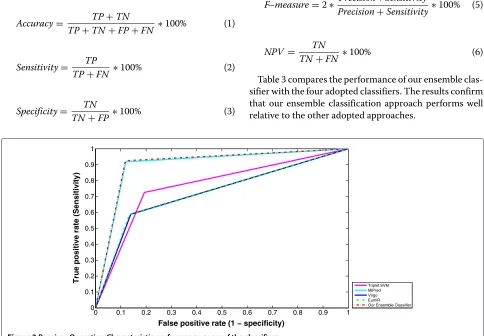 Figure 2 Performance of our Ensemble-based classifier versus Triplet-SVM, MiPred, Virgo and EumiR.
