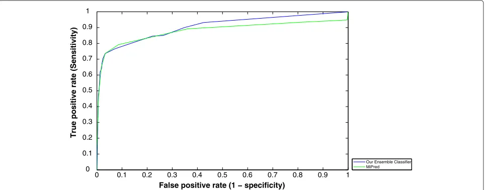 Table 4 ROC- based evaluation metrics of the adopted anddesigned classifiers
