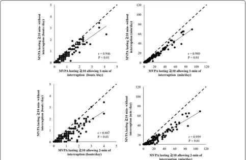 Table 3 Comparison of the physical activity lasting longer than 10 minutes allowing no breaks, a one-minute break ora two-minute break