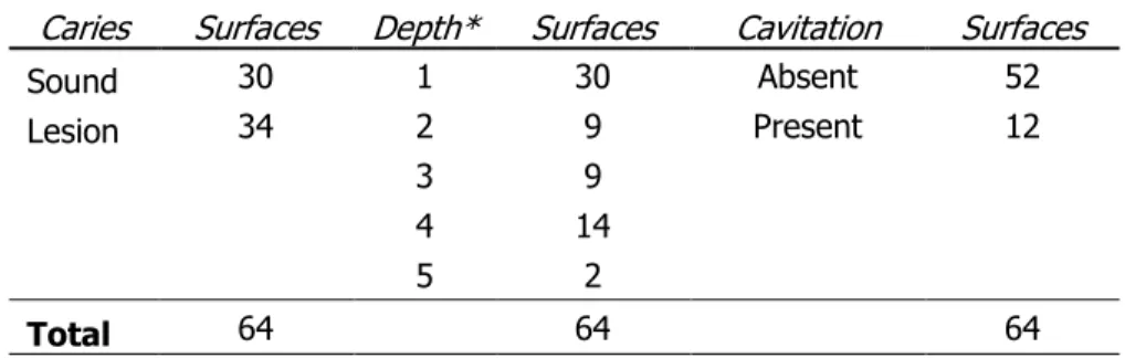 Table 1. Proximal surface ground truth status as assessed by micro-CT  Caries  Surfaces  Depth*  Surfaces  Cavitation  Surfaces 