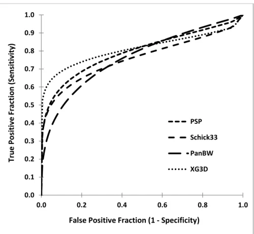 Fig. 3. Full set ROC curves for each modality’s compiled observations. 
