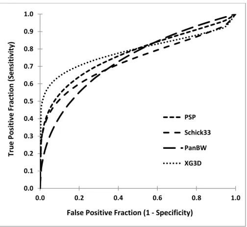 Fig. 4. Truncated set ROC curves for each modality’s compiled observations. 