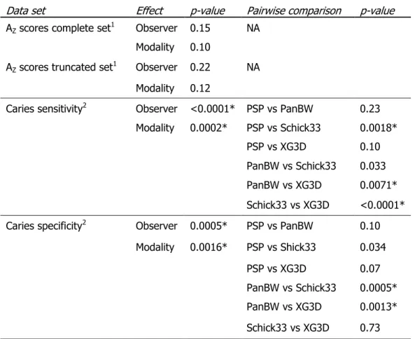 Table 5. Summary of statistical findings comparing caries presence A Z  scores for  complete, truncated sets and caries sensitivity/specificity scores 