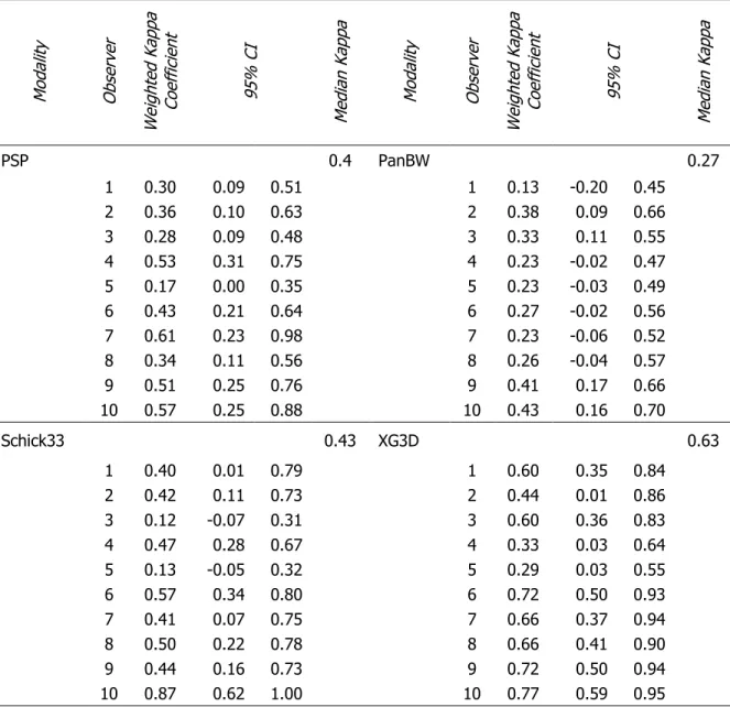Table 6. Depth accuracy correlation with micro-CT assessed depth for true positive diagnoses only 