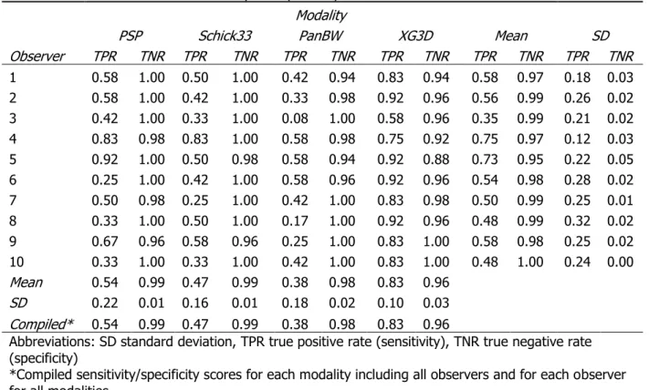 Table 8. Cavitation detection sensitivity and specificity scores   Modality 