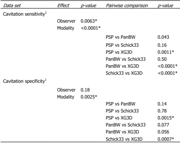 Table 9. Summary of statistical findings comparing cavitation sensitivity and  specificity scores 