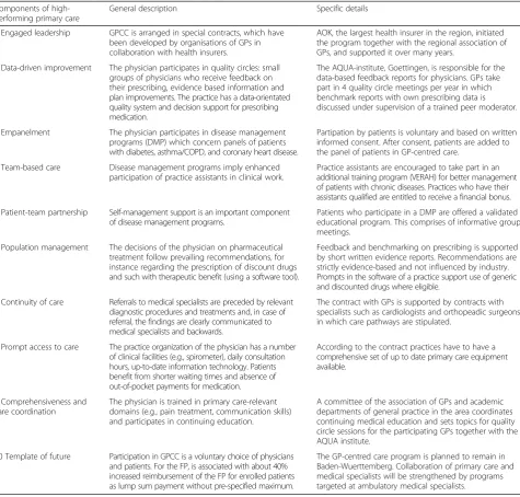 Table 1 Description of the program to enhance general practice care on a framework for high-performing primary care [2]