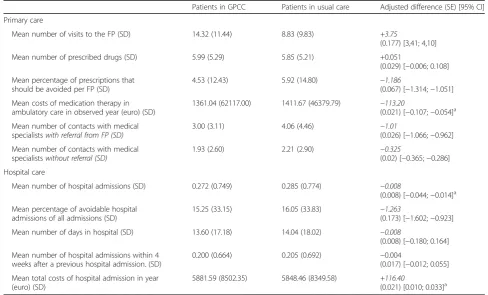 Table 3 Impact of the program at T1