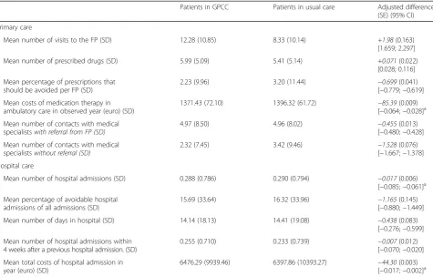 Table 4 Impact of the program at T2