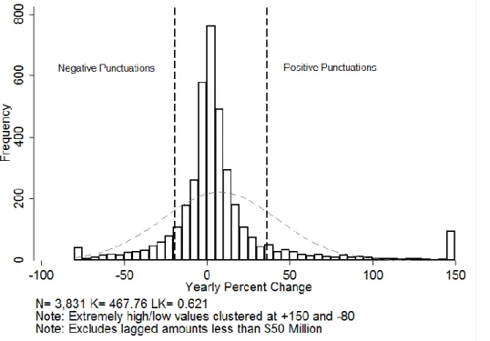 Figure 2.1. Identifying Punctuations in the Distribution of Annual Changes in Federal Outlays