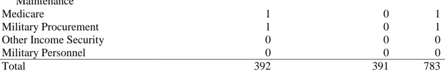 Table 2.1 provides reassurance on two counts: first, that there is considerable variance in  the occurrence of punctuations across budget categories to explain, and second that complexity is  a plausible avenue for exploring that variance