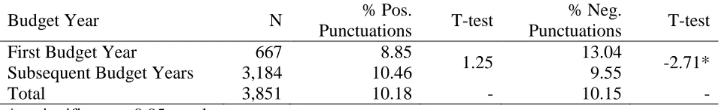 Table 2.2. Punctuations in the First Budget Year of a Presidency 