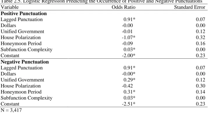 Table 2.5. Logistic Regression Predicting the Occurrence of Positive and Negative Punctuations 