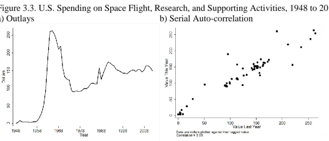 Figure 3.3. U.S. Spending on Space Flight, Research, and Supporting Activities, 1948 to 2012 